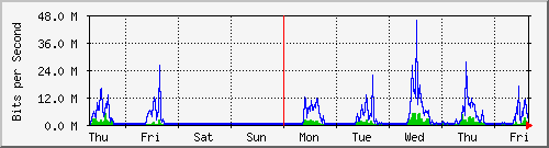 week