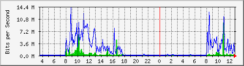 ec-9300_tengigabitethernet1_0_46 Traffic Graph