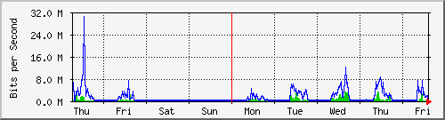 week