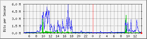 ec-9300_tengigabitethernet1_0_48 Traffic Graph