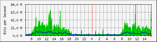 ec-9300_twentyfivegige6_1_1 Traffic Graph