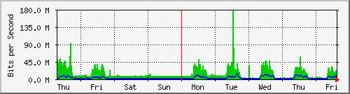 week
