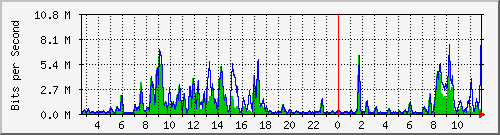 ec-9300_twogigabitethernet1_0_1 Traffic Graph