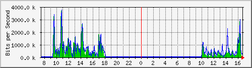 ec-9300_twogigabitethernet1_0_11 Traffic Graph