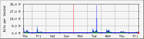 week