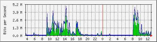 ec-9300_twogigabitethernet1_0_13 Traffic Graph
