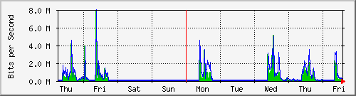 week