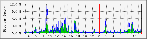 ec-9300_twogigabitethernet1_0_14 Traffic Graph