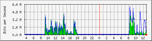 ec-9300_twogigabitethernet1_0_15 Traffic Graph