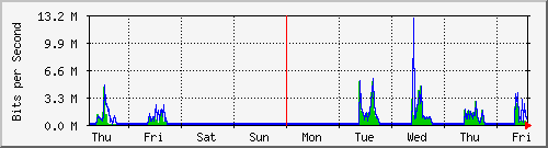 week