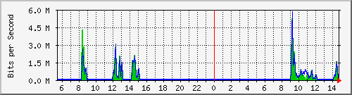 ec-9300_twogigabitethernet1_0_17 Traffic Graph