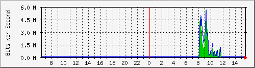 ec-9300_twogigabitethernet1_0_19 Traffic Graph