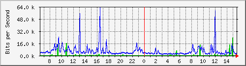 ec-9300_twogigabitethernet1_0_2 Traffic Graph