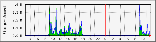 ec-9300_twogigabitethernet1_0_20 Traffic Graph