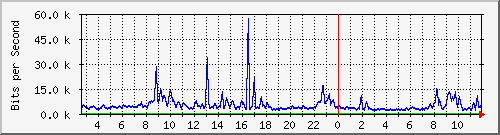 ec-9300_twogigabitethernet1_0_21 Traffic Graph
