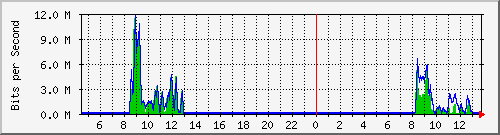 ec-9300_twogigabitethernet1_0_25 Traffic Graph
