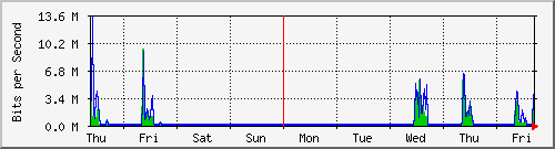 week