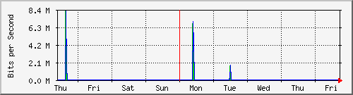 week