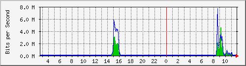 ec-9300_twogigabitethernet1_0_33 Traffic Graph