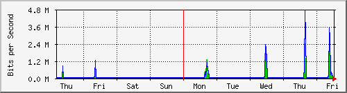 week