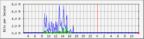 ec-9300_twogigabitethernet1_0_35 Traffic Graph