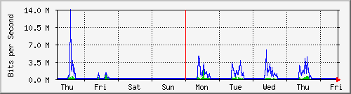 week