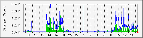 ec-9300_twogigabitethernet1_0_5 Traffic Graph