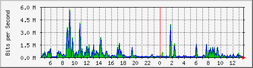 ec-9300_twogigabitethernet1_0_7 Traffic Graph