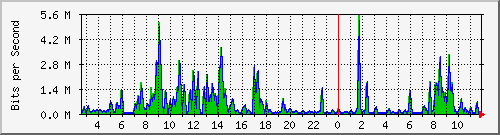 ec-9300_twogigabitethernet1_0_9 Traffic Graph