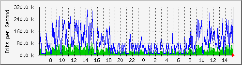ec-9300_vlan434 Traffic Graph