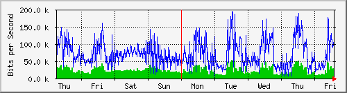 week