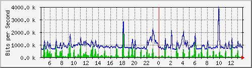 esn-9200_gigabitethernet1_0_1 Traffic Graph