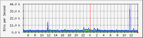 esn-9200_gigabitethernet1_0_13 Traffic Graph