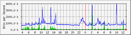 esn-9200_gigabitethernet1_0_17 Traffic Graph
