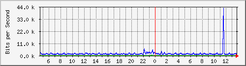 esn-9200_gigabitethernet1_0_19 Traffic Graph