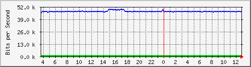 esn-9200_gigabitethernet1_0_23 Traffic Graph