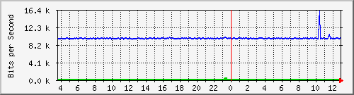 esn-9200_gigabitethernet1_0_25 Traffic Graph