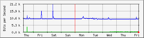 week