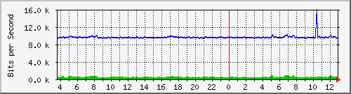 esn-9200_gigabitethernet1_0_27 Traffic Graph