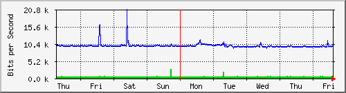 week