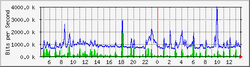 esn-9200_gigabitethernet1_0_3 Traffic Graph