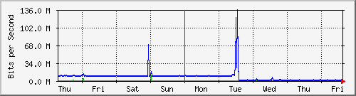 week