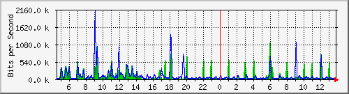 esn-9200_gigabitethernet1_0_30 Traffic Graph