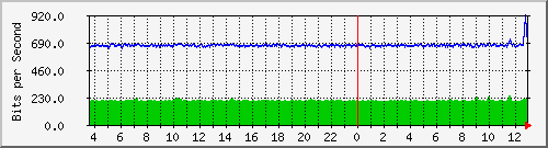 esn-9200_gigabitethernet1_0_31 Traffic Graph