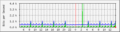 esn-9200_gigabitethernet1_0_32 Traffic Graph
