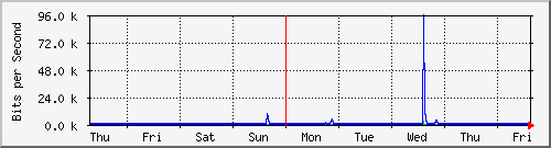 week