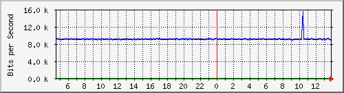 esn-9200_gigabitethernet1_0_33 Traffic Graph