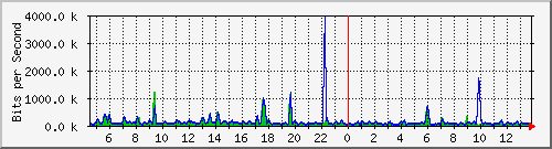 esn-9200_gigabitethernet1_0_34 Traffic Graph