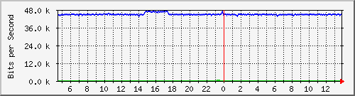 esn-9200_gigabitethernet1_0_37 Traffic Graph