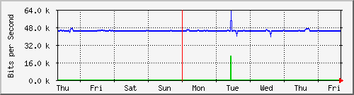 week